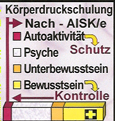 Körperdruckschulung nach AISK/e: Autoaktivität, Psyche, Unterbewusstsein, Bewusstsein