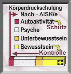Körperdruckschulung nach AISK/e: Autoaktivität, Psyche, Unterbewusstsein, Bewusstsein