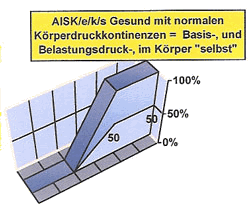 Normale Körperdruckkontinenz nach AISK/e/k/s