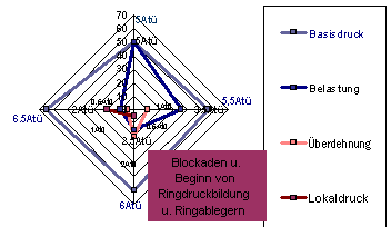 Netzdiagramm der Druckkontinenz mit Blockaden und Ringdruckbildung