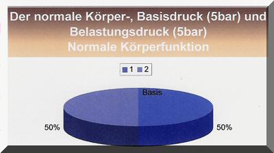 Der normale Körper-, Basis- und Belastungsdruck bei normaler Körperfunktion