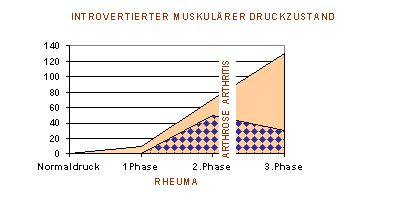 Introvertierter muskulärer Druckzustand bei Rheuma über drei Phasen