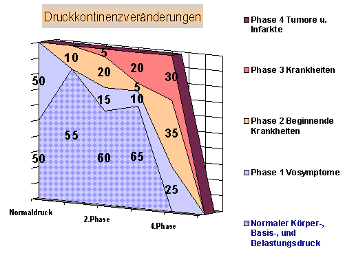 Druckkontinenzveränderungen von Vorsymptomen bis zu Tumoren und Infarkten