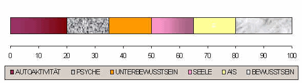 Druckskala von Autoaktivität über Psyche, Unterbewusstsein und Seele bis zum Bewusstsein